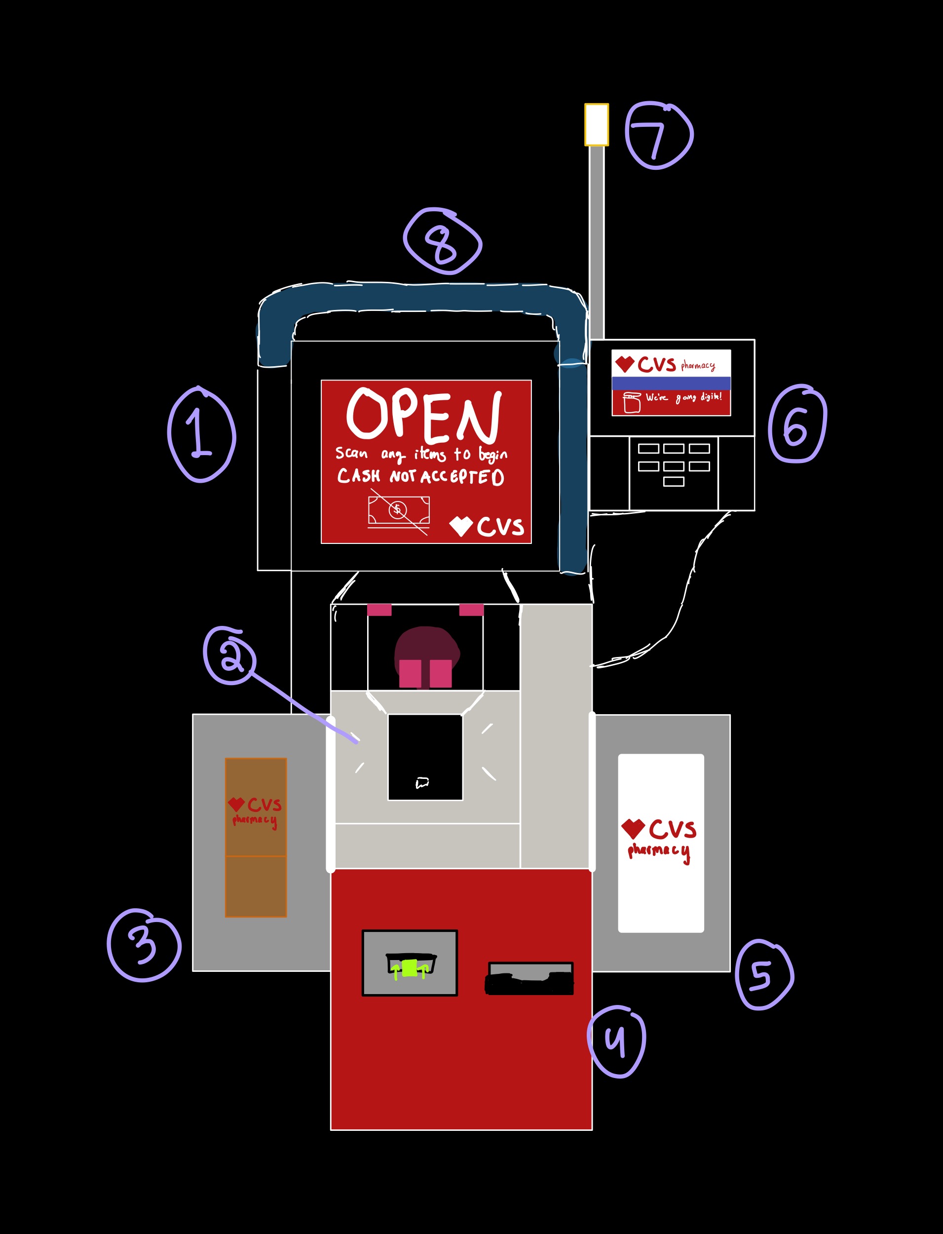 CVS Self-Checkout Interface